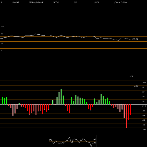 RSI & MRSI charts Pimco California Municipal Income Fund II PCK share NYSE Stock Exchange 