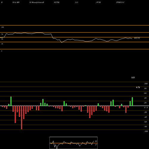 RSI & MRSI charts PIMCO Commercial Mortgage Securities Trust, Inc. PCM share NYSE Stock Exchange 