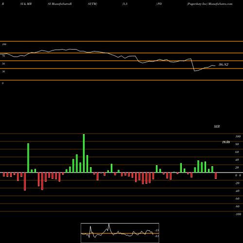 RSI & MRSI charts Pagerduty Inc PD share NYSE Stock Exchange 