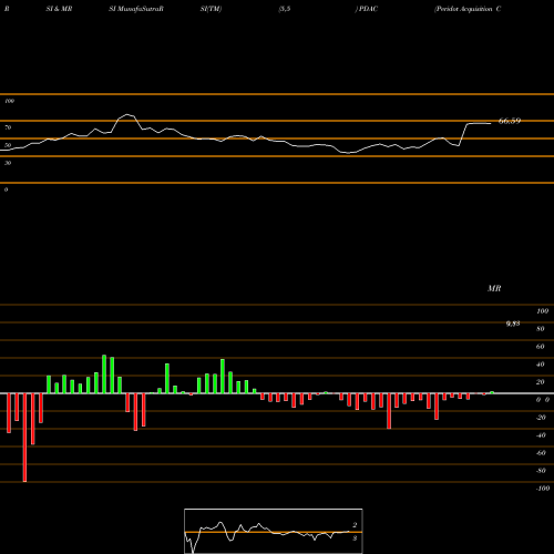 RSI & MRSI charts Peridot Acquisition Corp Cl A PDAC share NYSE Stock Exchange 