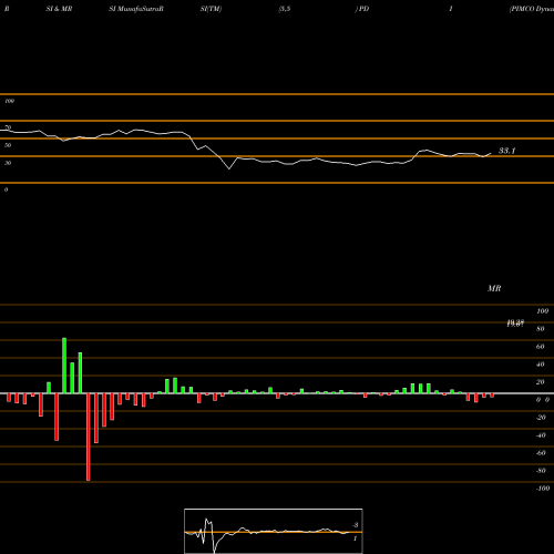 RSI & MRSI charts PIMCO Dynamic Income Fund PDI share NYSE Stock Exchange 
