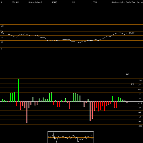 RSI & MRSI charts Piedmont Office Realty Trust, Inc. PDM share NYSE Stock Exchange 