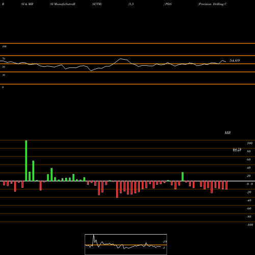 RSI & MRSI charts Precision Drilling Corporation PDS share NYSE Stock Exchange 