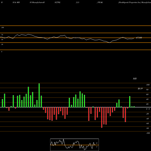 RSI & MRSI charts Healthpeak Properties Inc PEAK share NYSE Stock Exchange 