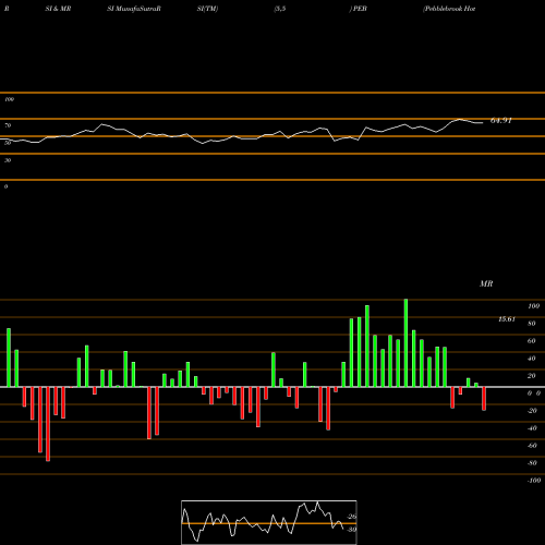 RSI & MRSI charts Pebblebrook Hotel Trust PEB share NYSE Stock Exchange 