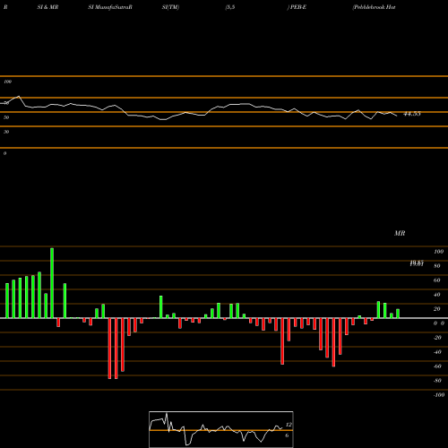 RSI & MRSI charts Pebblebrook Hotel TR [Peb/Pe] PEB-E share NYSE Stock Exchange 