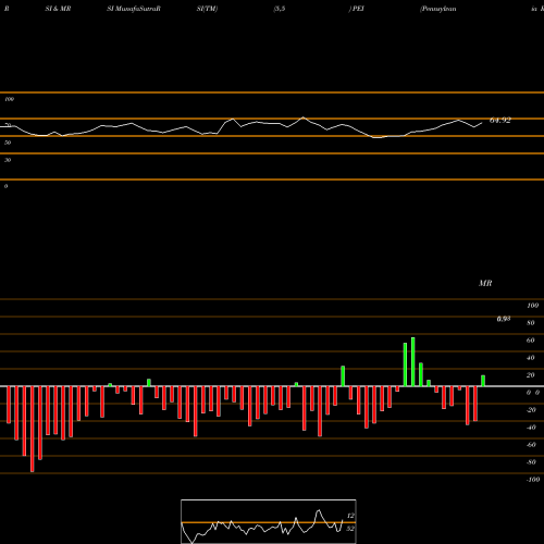 RSI & MRSI charts Pennsylvania Real Estate Investment Trust PEI share NYSE Stock Exchange 