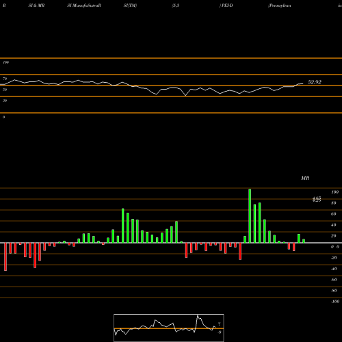 RSI & MRSI charts Pennsylvania Rl Estate Invt TR [Pei/Pd] PEI-D share NYSE Stock Exchange 