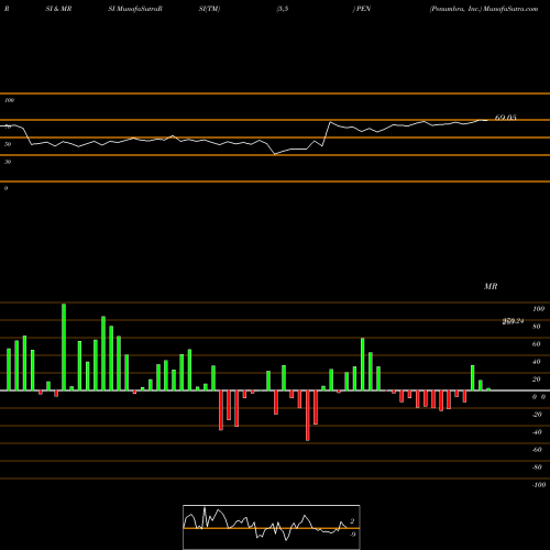 RSI & MRSI charts Penumbra, Inc. PEN share NYSE Stock Exchange 