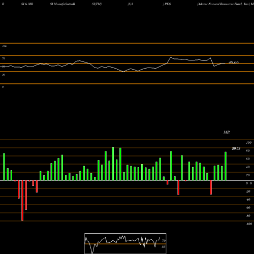 RSI & MRSI charts Adams Natural Resources Fund, Inc. PEO share NYSE Stock Exchange 