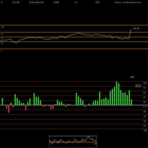 RSI & MRSI charts Pepsico Inc PEP share NYSE Stock Exchange 