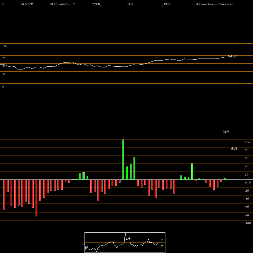 RSI & MRSI charts Pioneer Energy Services Corp. PES share NYSE Stock Exchange 