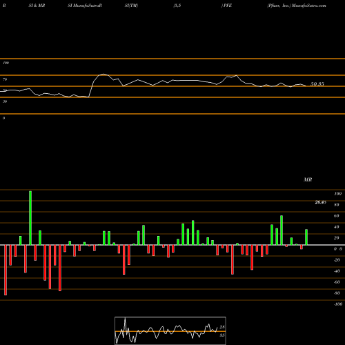 RSI & MRSI charts Pfizer, Inc. PFE share NYSE Stock Exchange 