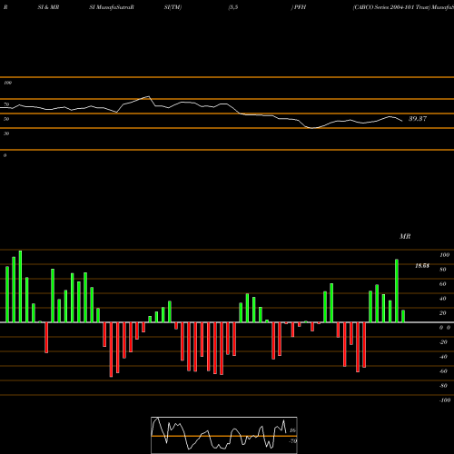 RSI & MRSI charts CABCO Series 2004-101 Trust PFH share NYSE Stock Exchange 