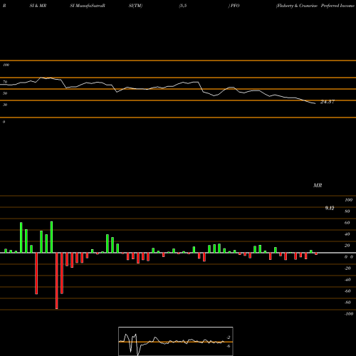RSI & MRSI charts Flaherty & Crumrine Preferred Income Opportunity Fund Inc PFO share NYSE Stock Exchange 