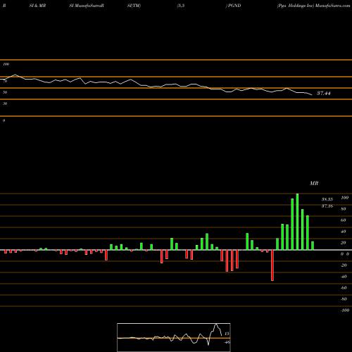 RSI & MRSI charts Pga Holdings Inc PGND share NYSE Stock Exchange 