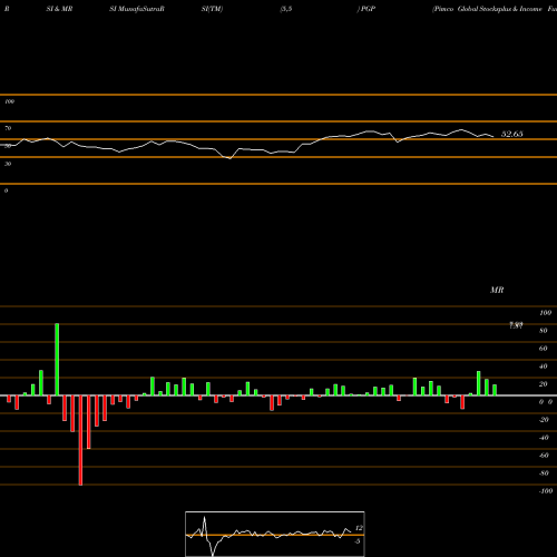 RSI & MRSI charts Pimco Global Stocksplus & Income Fund PGP share NYSE Stock Exchange 