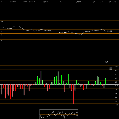 RSI & MRSI charts Paramount Group, Inc. PGRE share NYSE Stock Exchange 