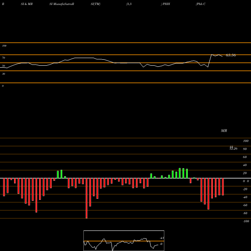 RSI & MRSI charts Phh Corp PHH share NYSE Stock Exchange 