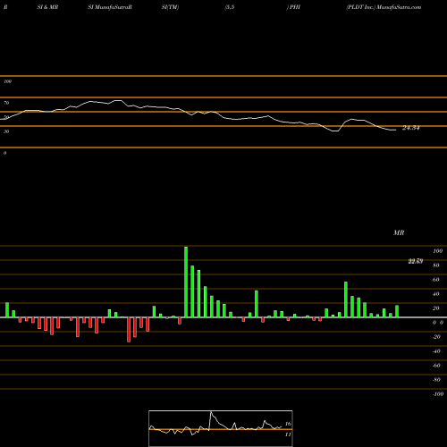 RSI & MRSI charts PLDT Inc. PHI share NYSE Stock Exchange 