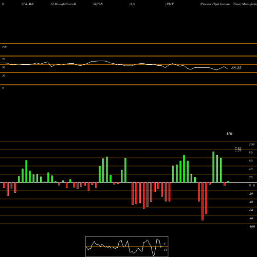 RSI & MRSI charts Pioneer High Income Trust PHT share NYSE Stock Exchange 