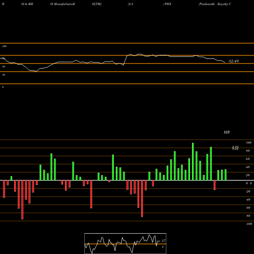 RSI & MRSI charts Panhandle Royalty Company PHX share NYSE Stock Exchange 