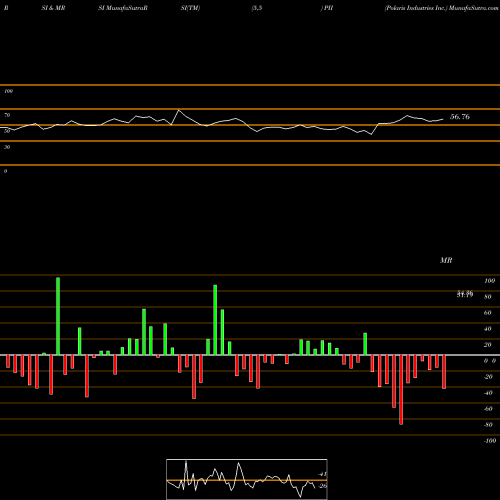 RSI & MRSI charts Polaris Industries Inc. PII share NYSE Stock Exchange 