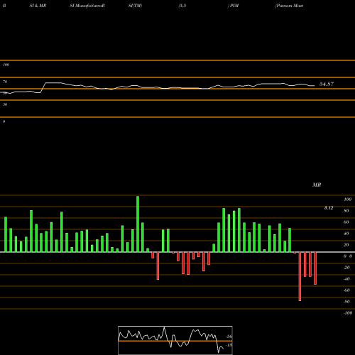 RSI & MRSI charts Putnam Master Intermediate Income Trust PIM share NYSE Stock Exchange 