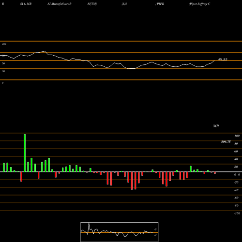 RSI & MRSI charts Piper Jaffray Companies PIPR share NYSE Stock Exchange 