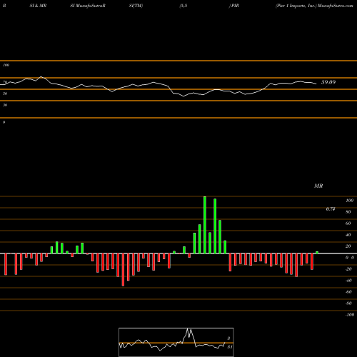 RSI & MRSI charts Pier 1 Imports, Inc. PIR share NYSE Stock Exchange 