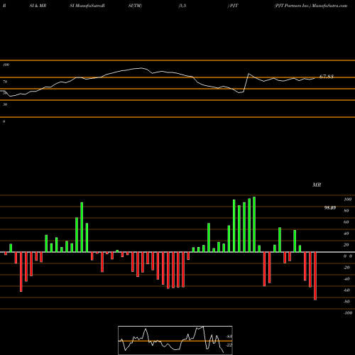 RSI & MRSI charts PJT Partners Inc. PJT share NYSE Stock Exchange 