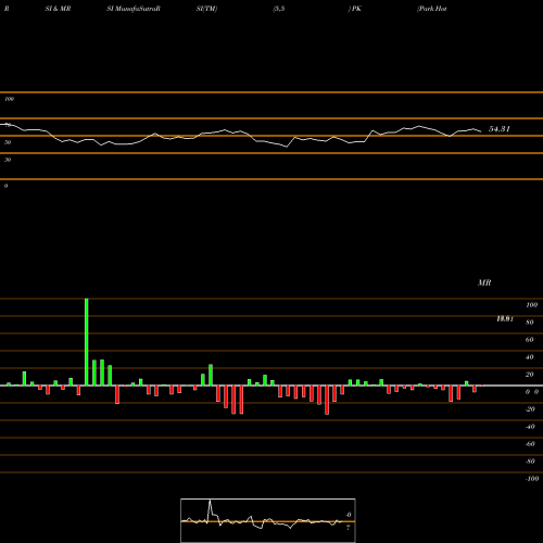 RSI & MRSI charts Park Hotels & Resorts Inc. PK share NYSE Stock Exchange 