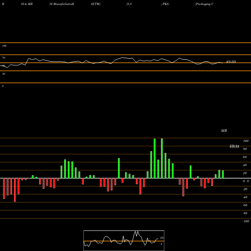 RSI & MRSI charts Packaging Corporation Of America PKG share NYSE Stock Exchange 