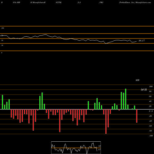 RSI & MRSI charts PerkinElmer, Inc. PKI share NYSE Stock Exchange 