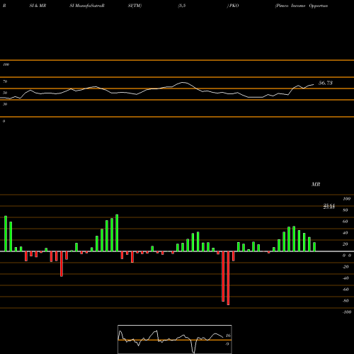 RSI & MRSI charts Pimco Income Opportunity Fund PKO share NYSE Stock Exchange 