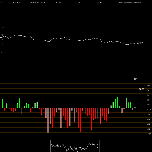 RSI & MRSI charts POSCO PKX share NYSE Stock Exchange 