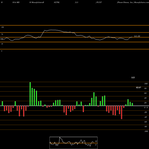 RSI & MRSI charts Planet Fitness, Inc. PLNT share NYSE Stock Exchange 