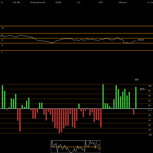 RSI & MRSI charts Plantronics, Inc. PLT share NYSE Stock Exchange 