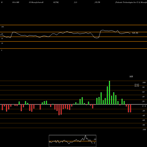 RSI & MRSI charts Palantir Technologies Inc Cl A PLTR share NYSE Stock Exchange 