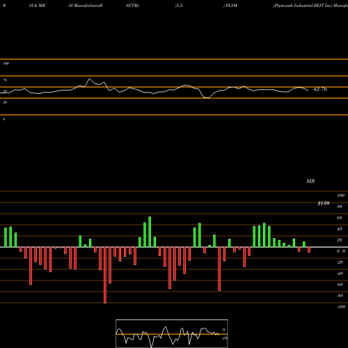 RSI & MRSI charts Plymouth Industrial REIT Inc PLYM share NYSE Stock Exchange 