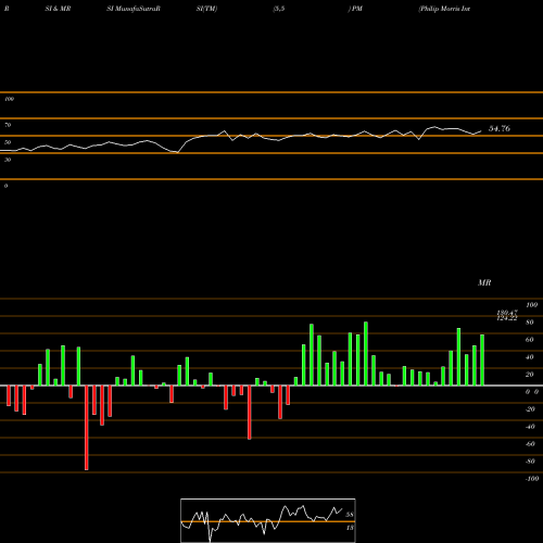 RSI & MRSI charts Philip Morris International Inc PM share NYSE Stock Exchange 