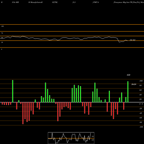 RSI & MRSI charts Pennymac Mtg Invt TR [Pmt/Pa] PMT-A share NYSE Stock Exchange 