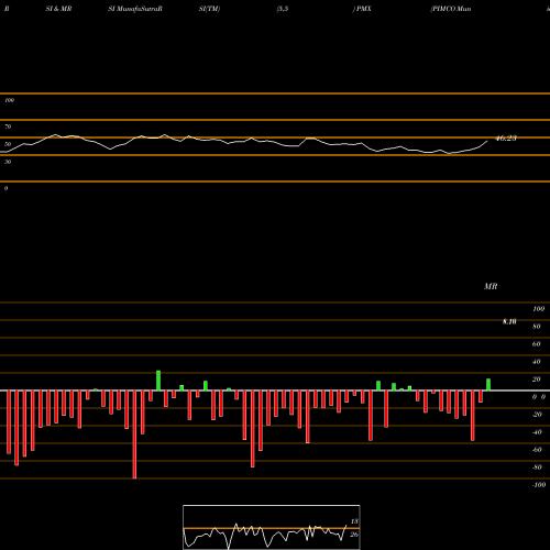 RSI & MRSI charts PIMCO Municipal Income Fund III PMX share NYSE Stock Exchange 