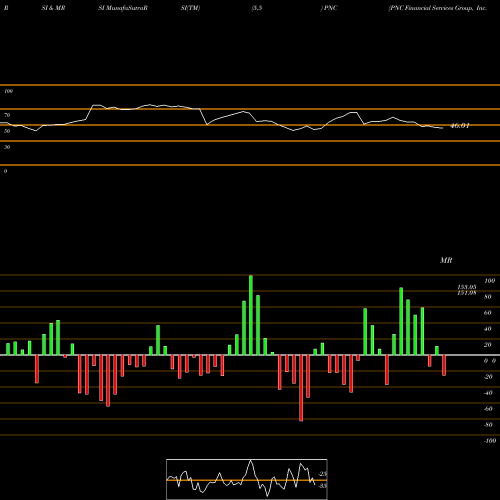 RSI & MRSI charts PNC Financial Services Group, Inc. (The) PNC share NYSE Stock Exchange 