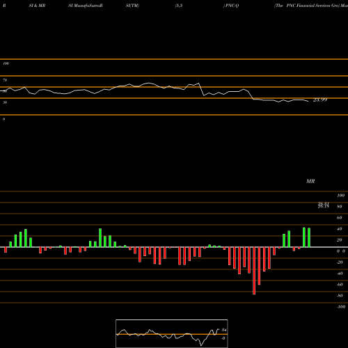 RSI & MRSI charts The PNC Financial Services Gro PNC-Q share NYSE Stock Exchange 