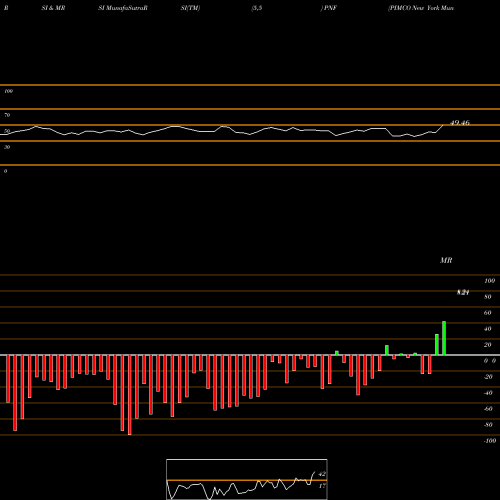 RSI & MRSI charts PIMCO New York Municipal Income Fund PNF share NYSE Stock Exchange 