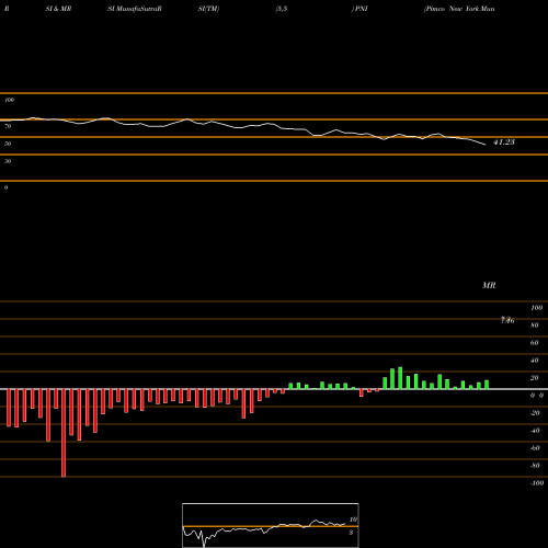 RSI & MRSI charts Pimco New York Municipal Income Fund II PNI share NYSE Stock Exchange 
