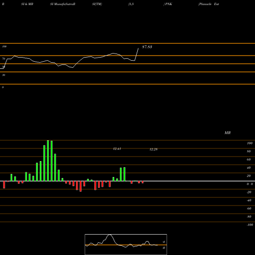 RSI & MRSI charts Pinnacle Entertainment PNK share NYSE Stock Exchange 