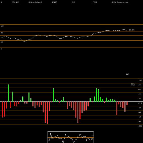 RSI & MRSI charts PNM Resources, Inc. (Holding Co.) PNM share NYSE Stock Exchange 