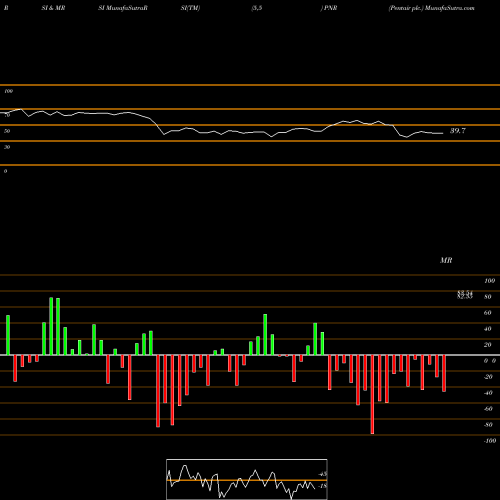 RSI & MRSI charts Pentair Plc. PNR share NYSE Stock Exchange 